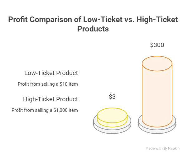 What Is High-Ticket Dropshipping - Infographic
