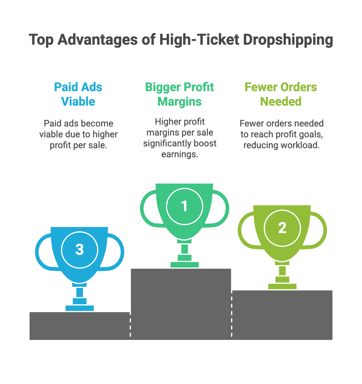 What Makes High-Ticket Dropshipping Profitable - Infographic
