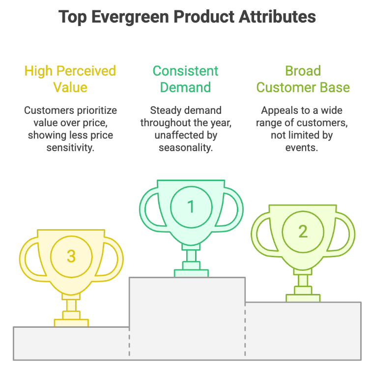 What Makes a Product Evergreen What Makes a Product Evergreen - Infographic
