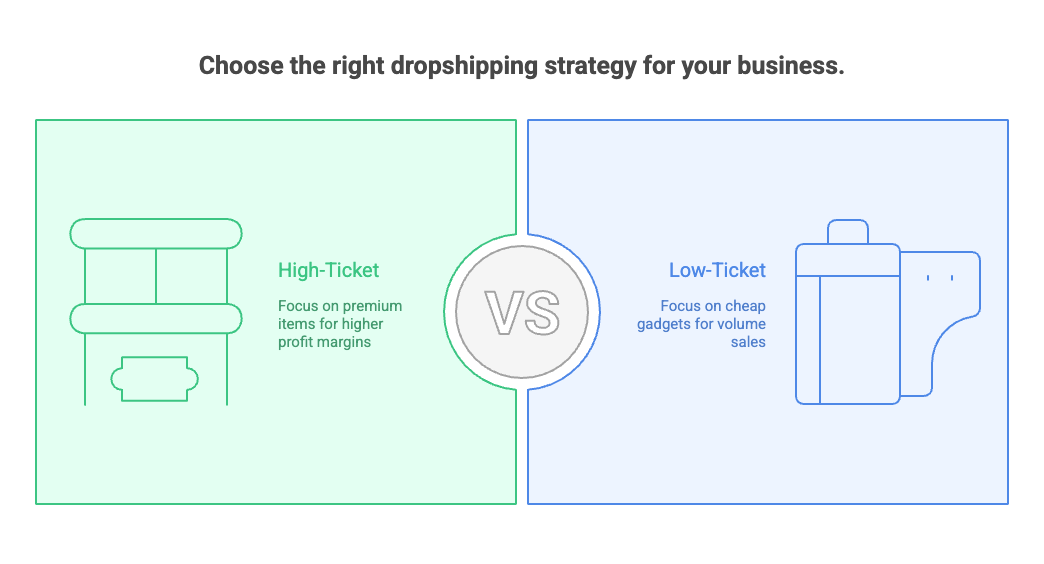 What is High-Ticket Dropshipping?