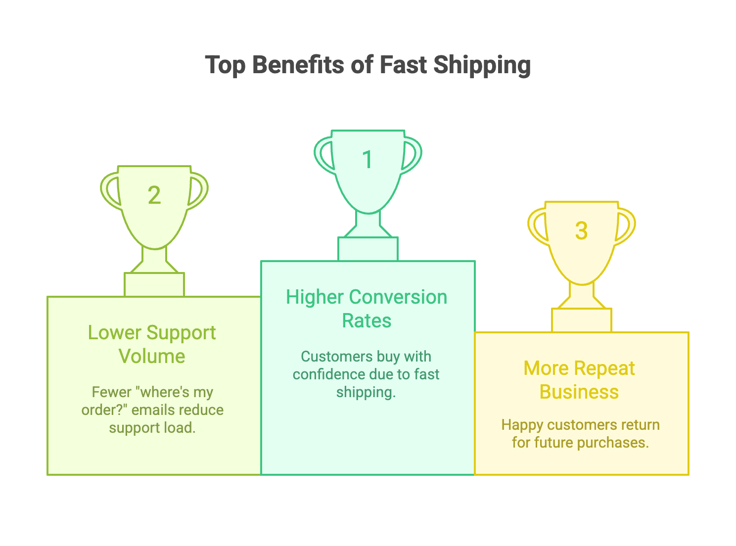 Why Fast Shipping Matters in High-Ticket Dropshipping Why Fast Shipping Matters in High-Ticket Dropshipping - Infographic