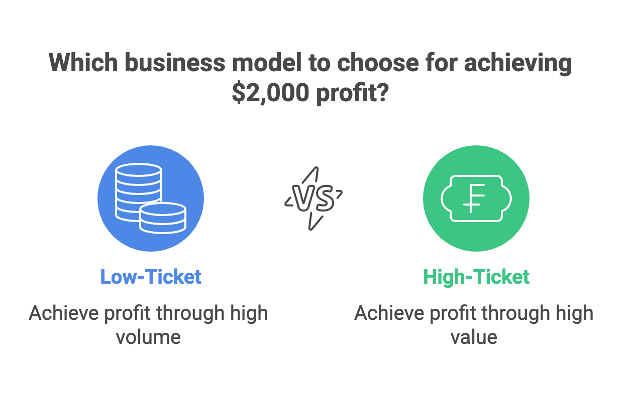 Why High-Ticket Instead of Low-Ticket Dropshipping - Infographic
