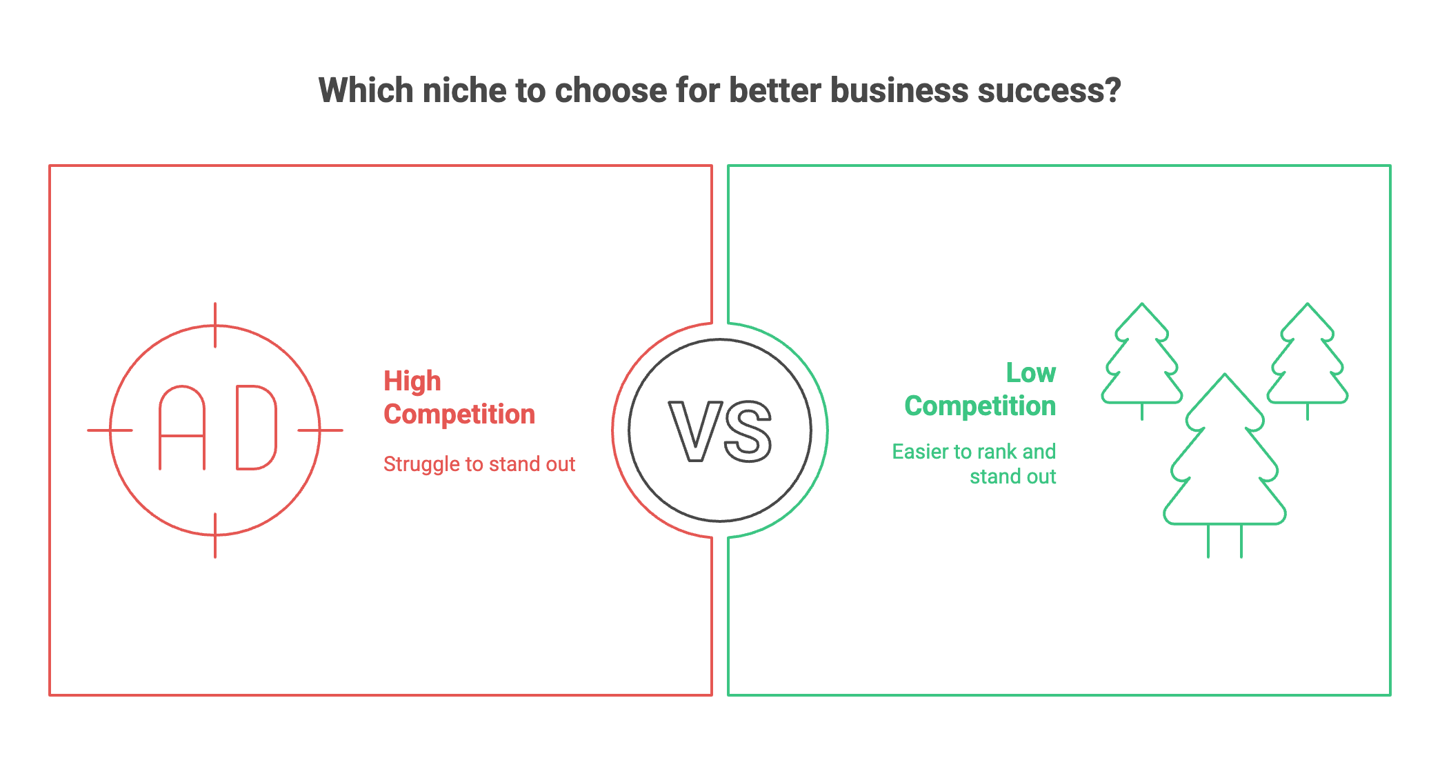 Why Look for Low-Competition Niches Why Look for Low-Competition Niches - Infographic