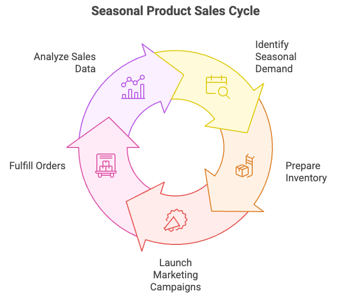 Why Seasonal Products Work in High-Ticket Dropshipping - Infographics