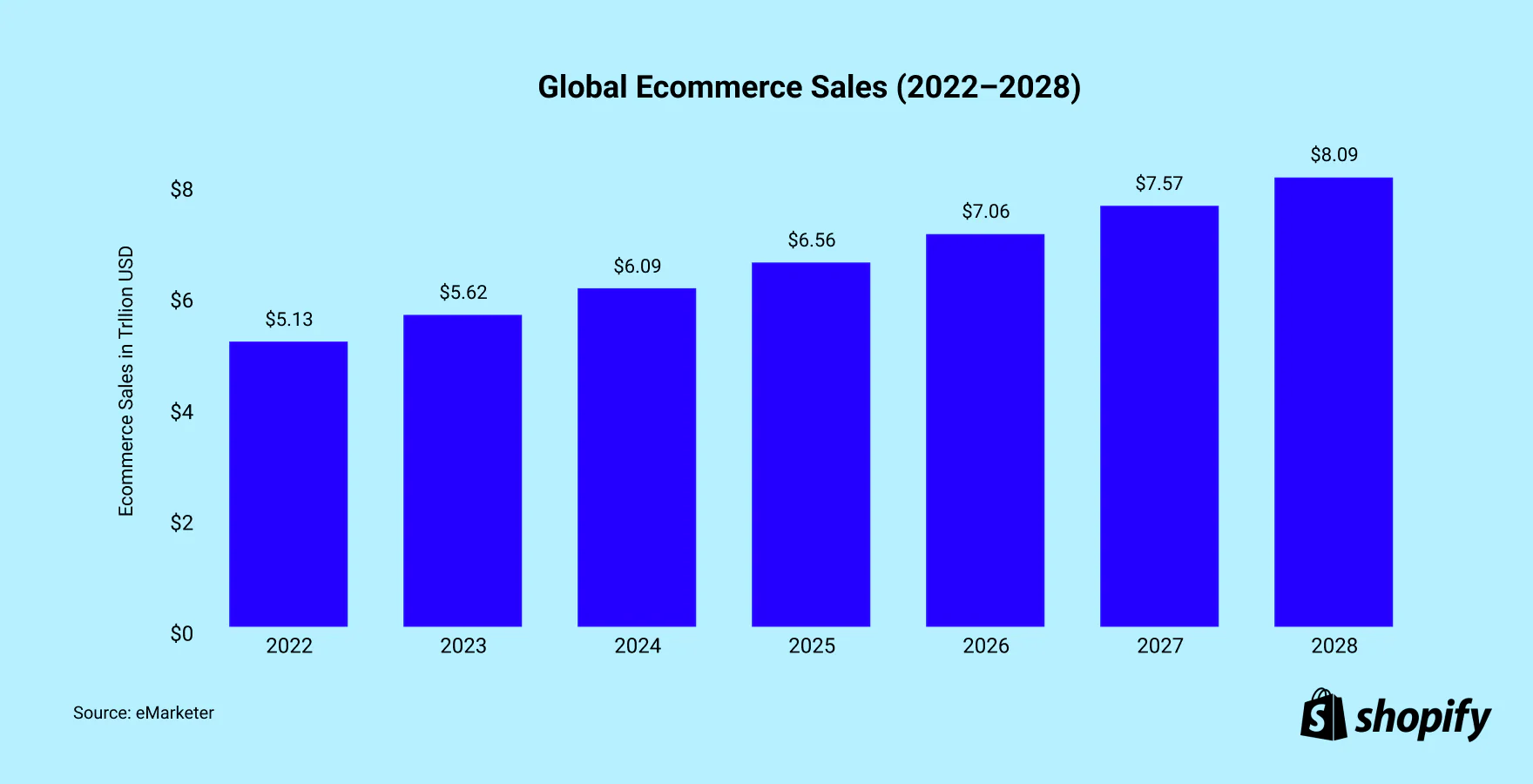 global ecommerce growth chart