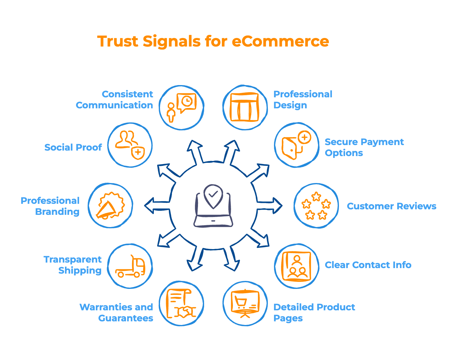 10 trust signals every high-ticket eCommerce store needs 10 trust signals every high-ticket eCommerce store needs - Infographic