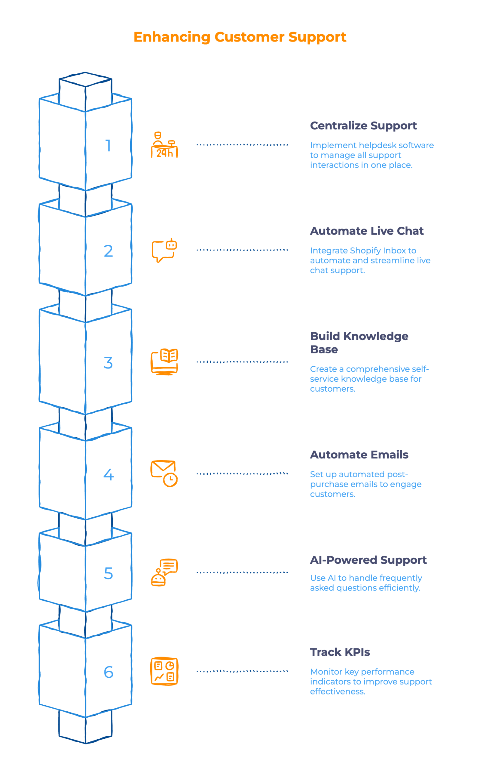 Automate Customer Service for High-Ticket Dropshipping - Infographic