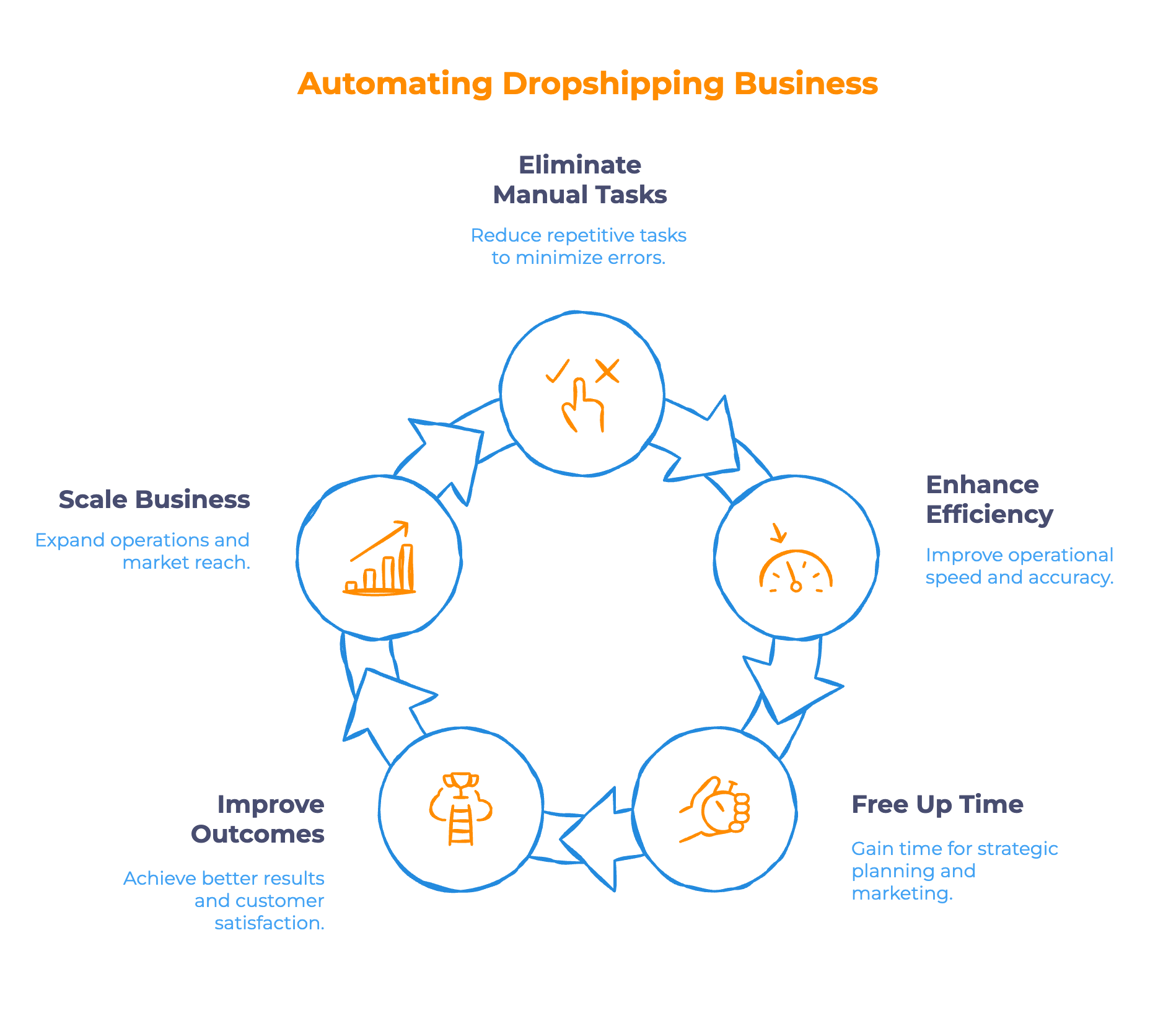 Automate Your High-Ticket Dropshipping Business Automate Your High-Ticket Dropshipping Business - Infographic