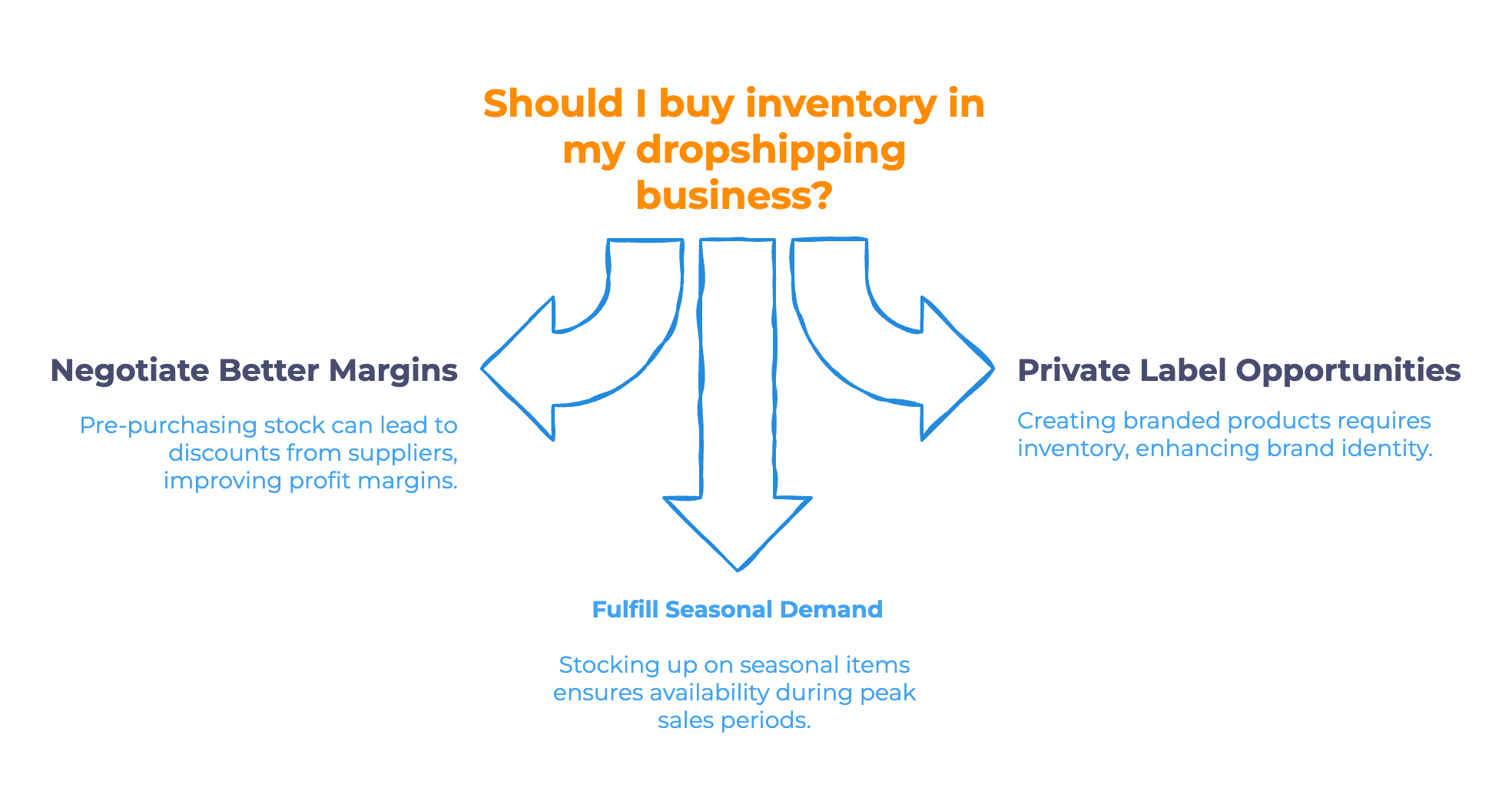 Do You Ever Need to Buy Inventory in Dropshipping - Infographic