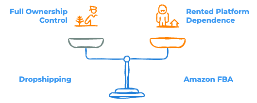 Dropshipping vs Amazon FBA - Control