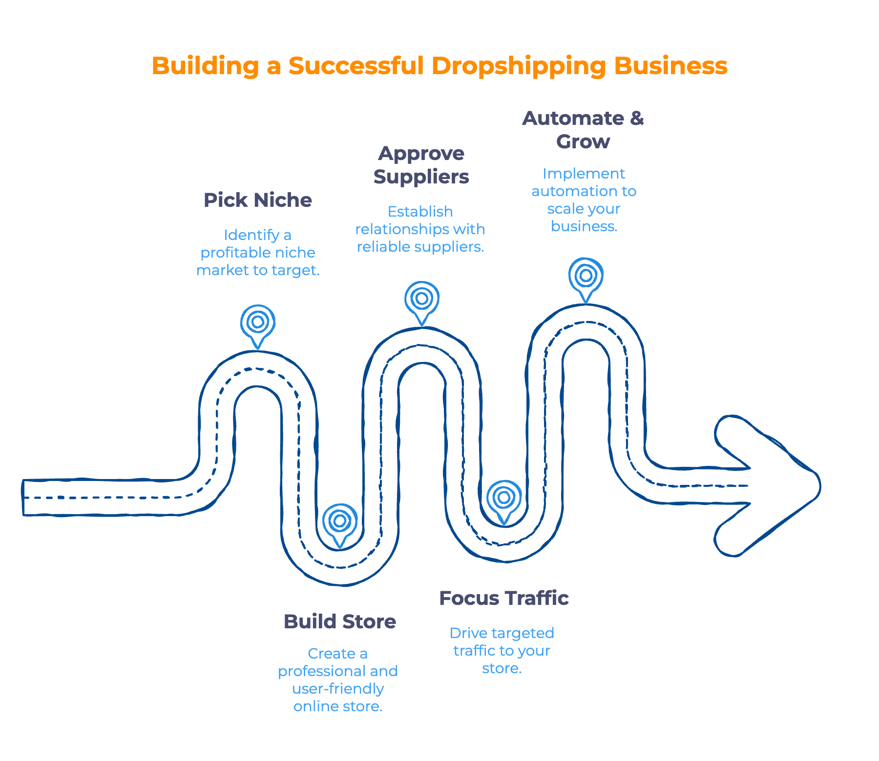 Easiest Way to Start Dropshipping - Infographic