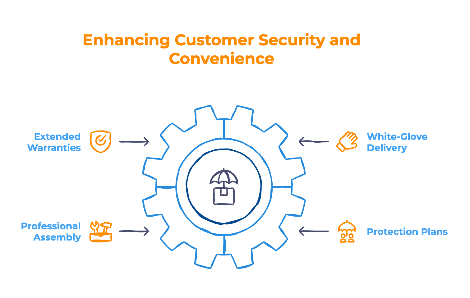 Frame Upsells as Risk-Reduction - Infographic