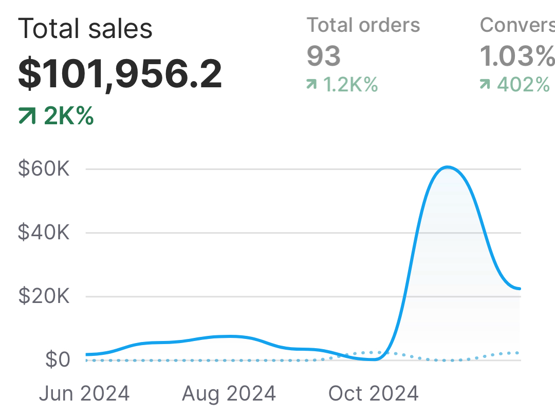 High Ticket Dropshipping Case Study - $100,000.00 in 90 Days Shopify Sales Dashboard