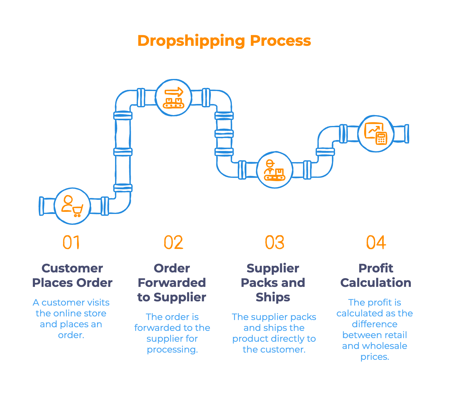 How Dropshipping Works Without Inventory - Infographic