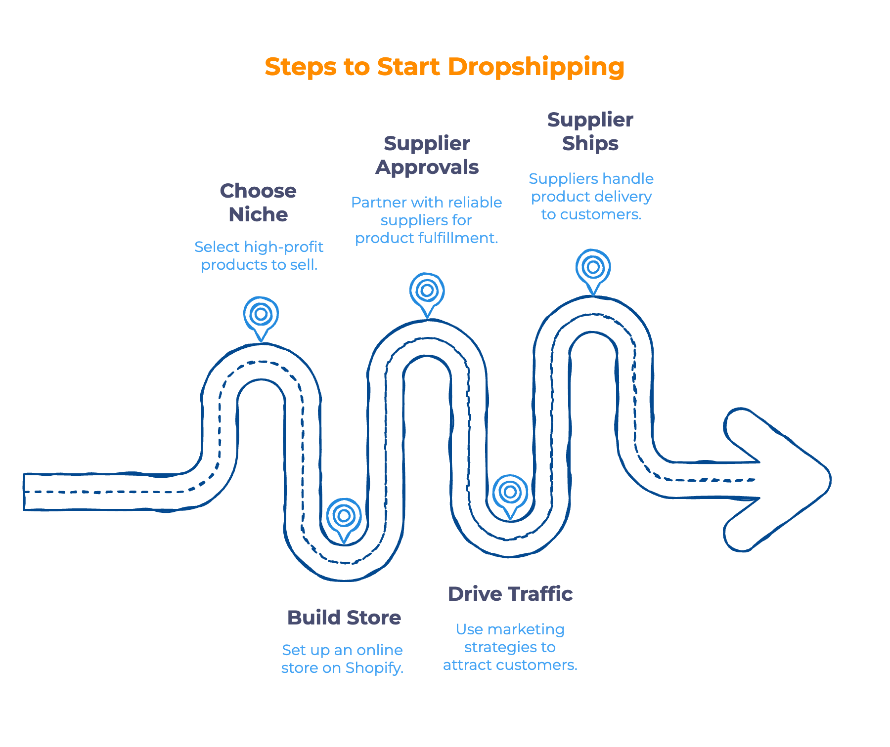 How does dropshipping work - Infographic