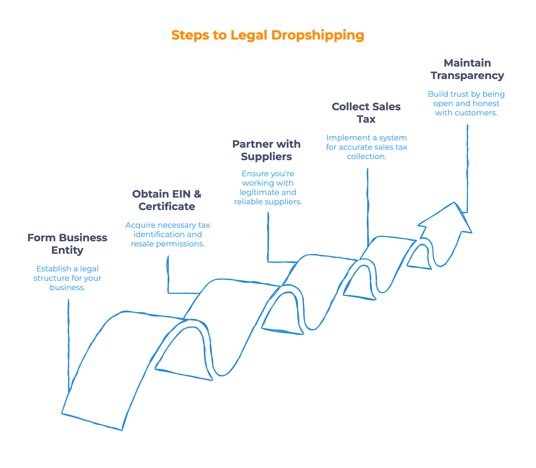 How to Keep Your Dropshipping Business 100% Legal - Infographic