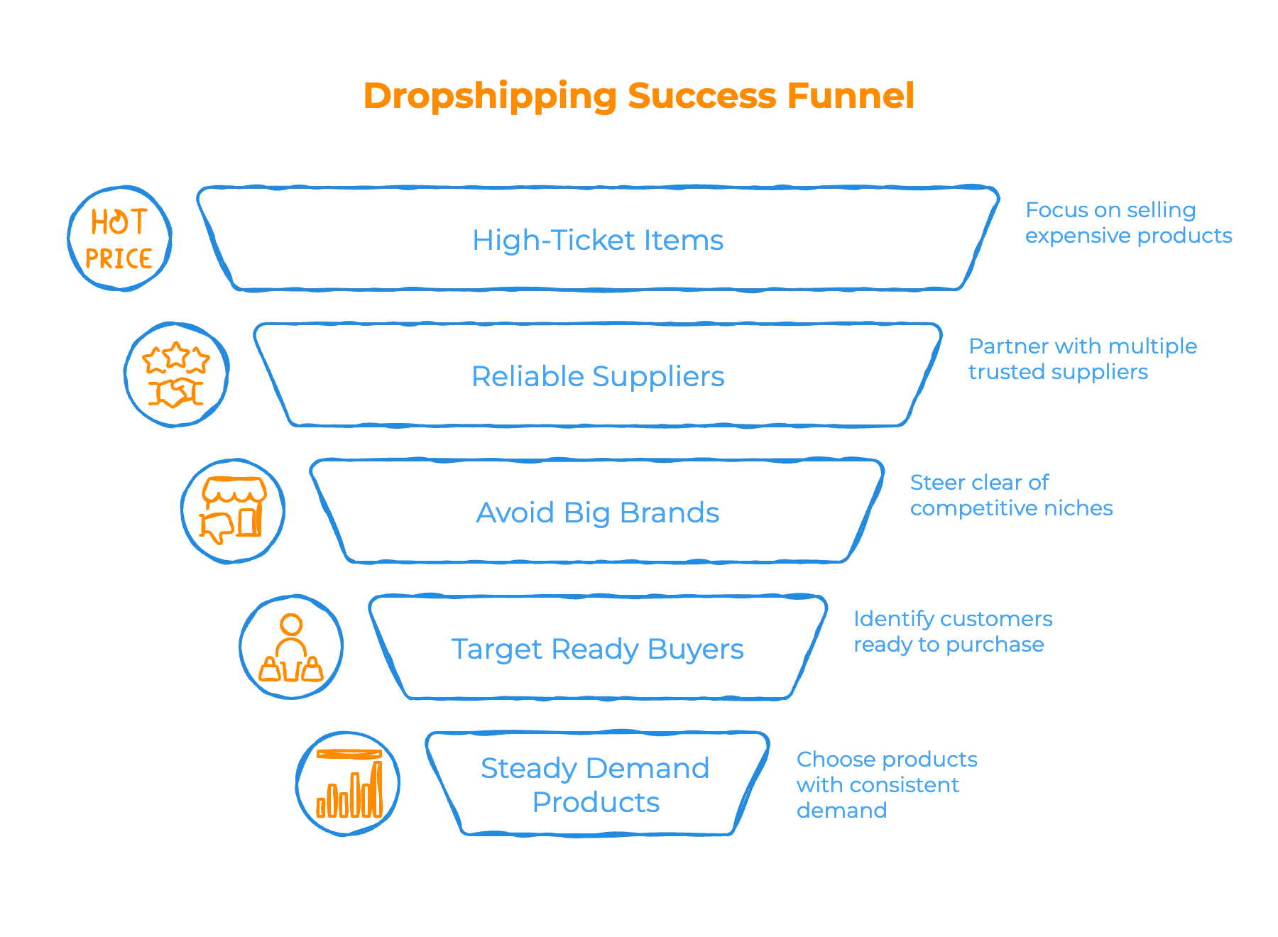 How to choose the right products for dropshipping - Infographic