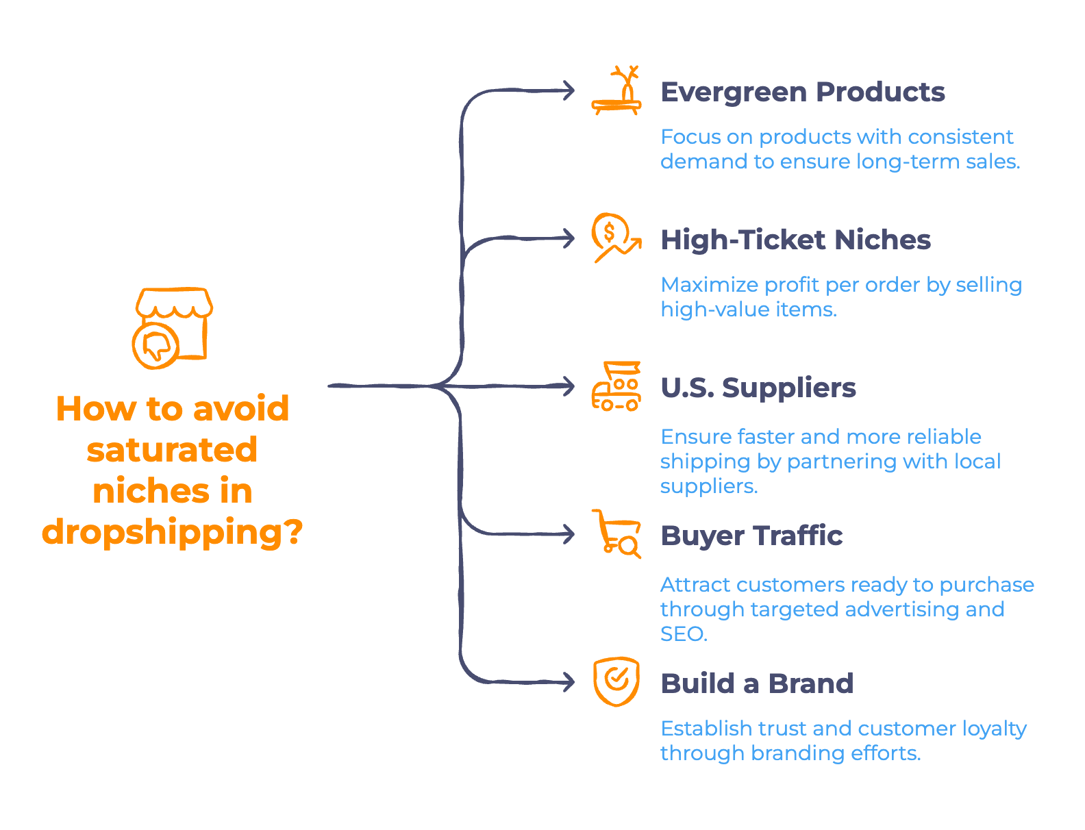 Is Dropshipping Saturated - Infographic