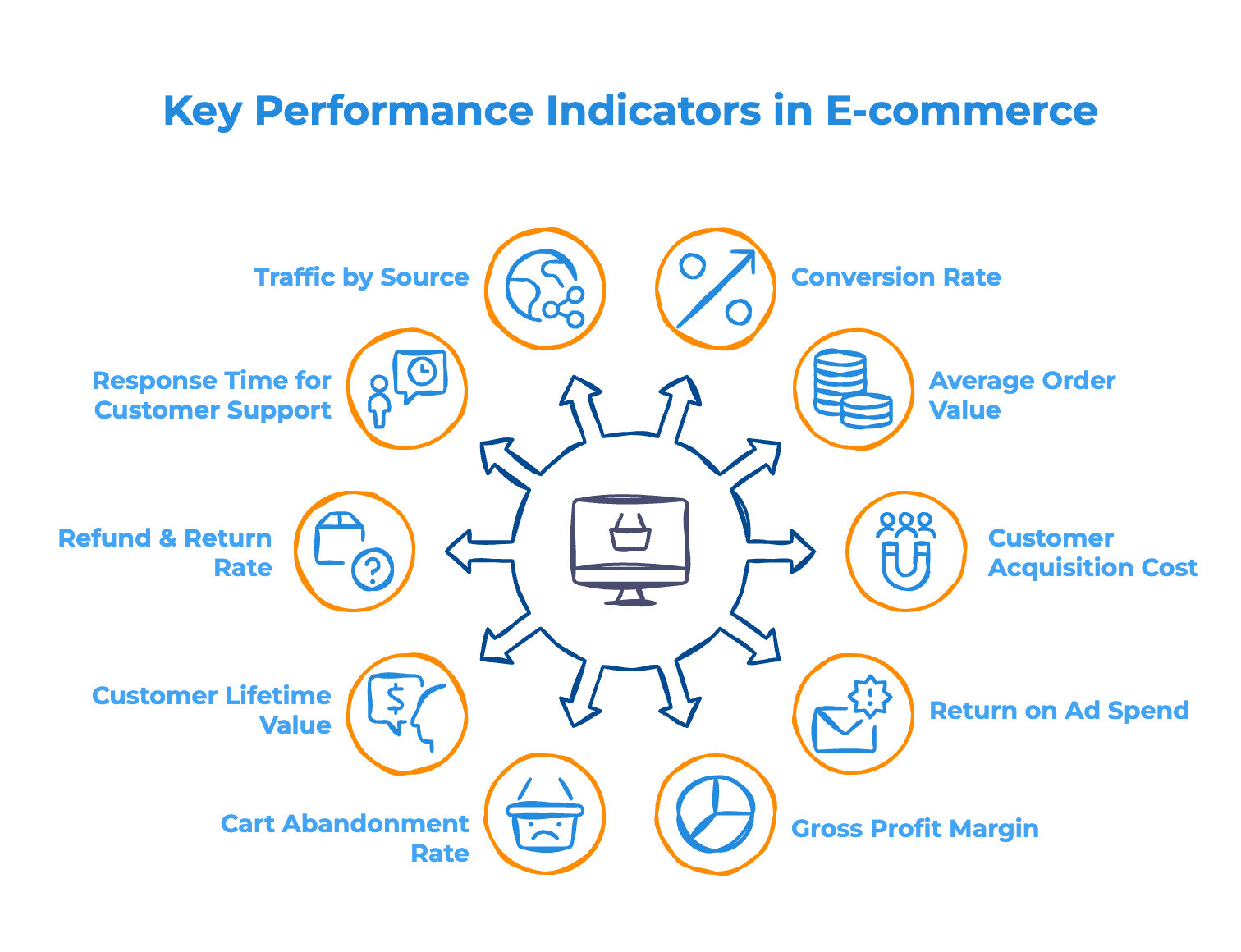 KPIs to Track for High-Ticket eCommerce Success - Infographic