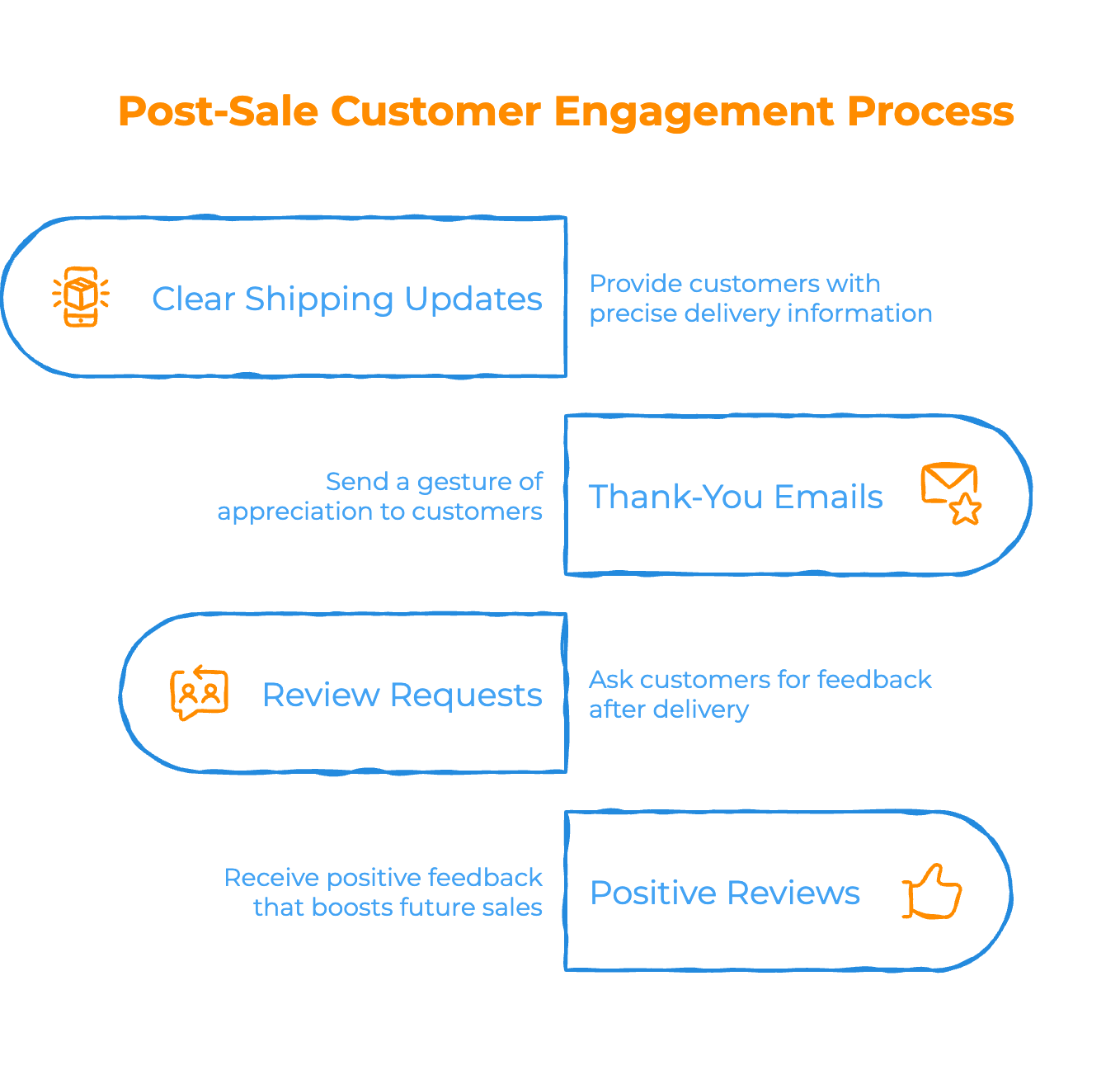 Leverage Post-Sale Confidence - Infographic
