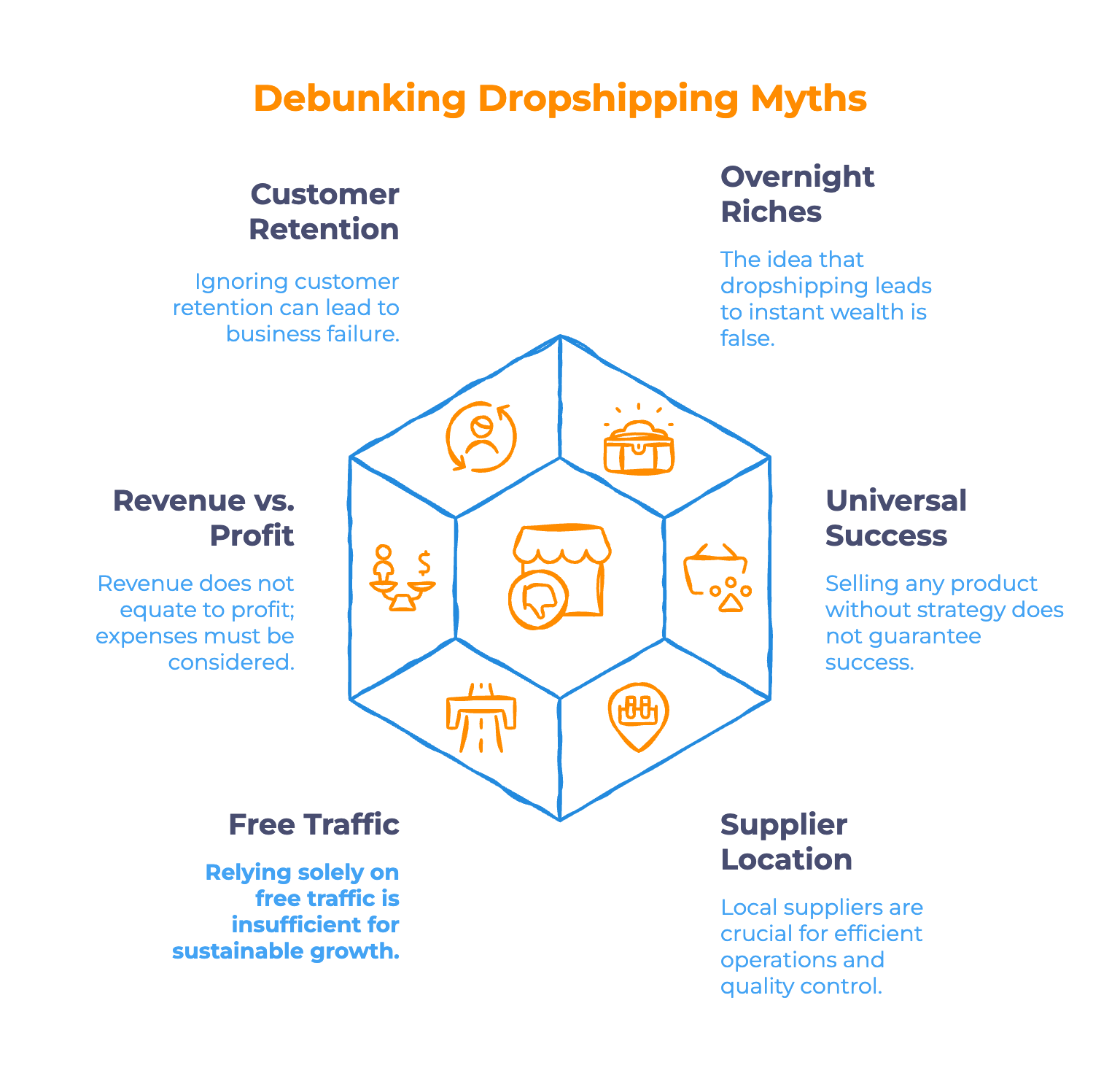 Myths About Dropshipping - Infographic