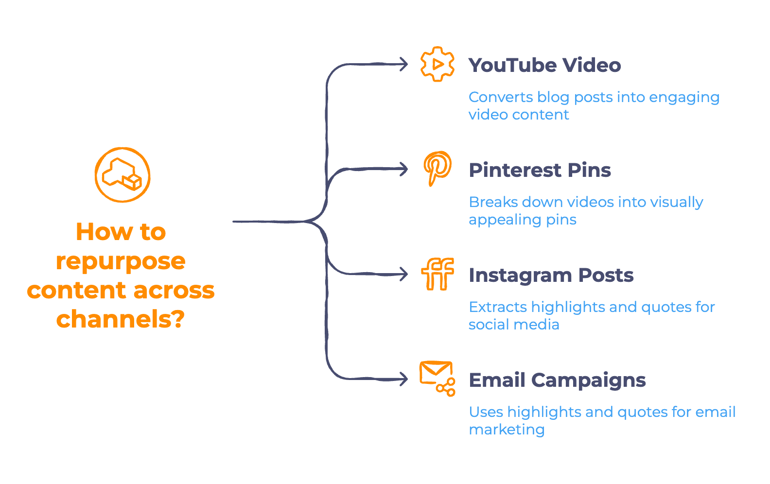 Repurpose Content Across Channels Repurpose Content Across Channels - Infographic