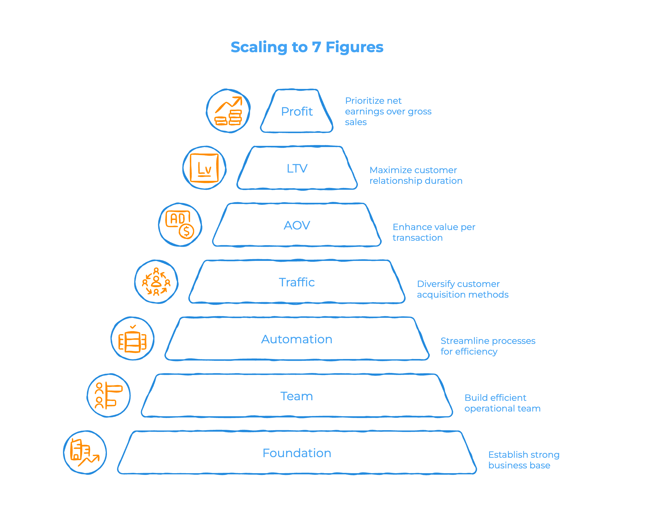 Scaling High-Ticket Dropshipping to 7 Figures - Infographic