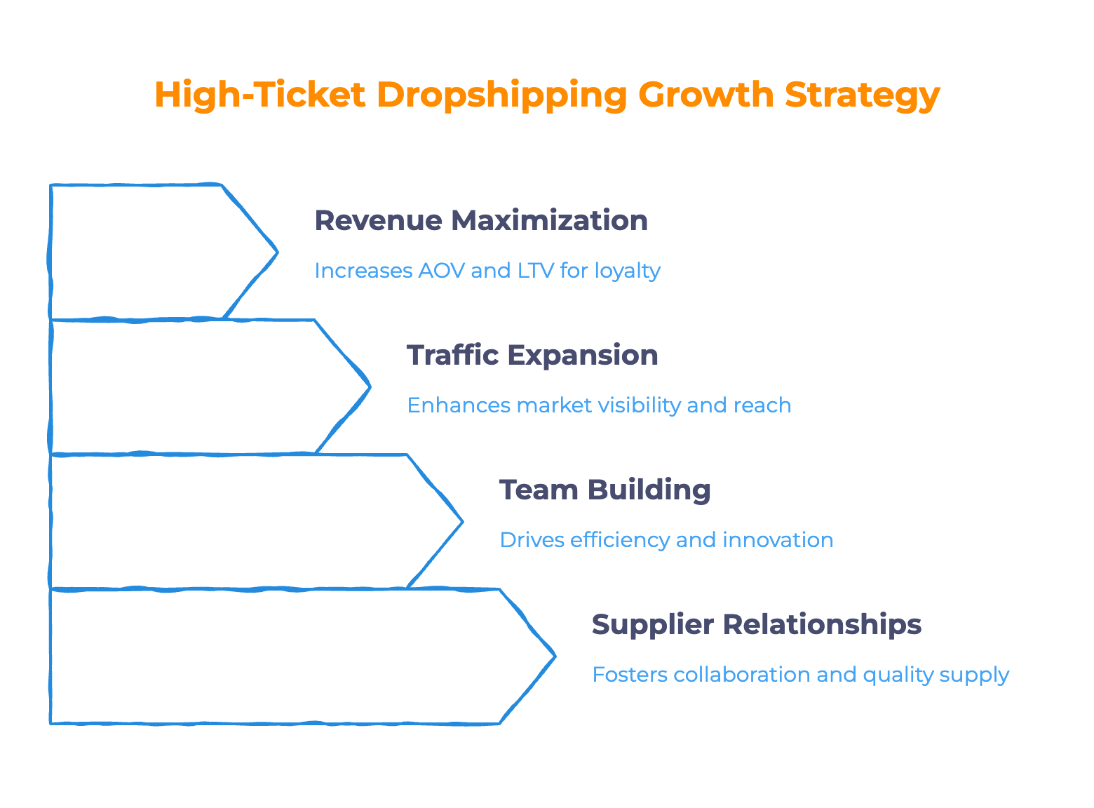 Scaling High-Ticket Dropshipping - Infographic