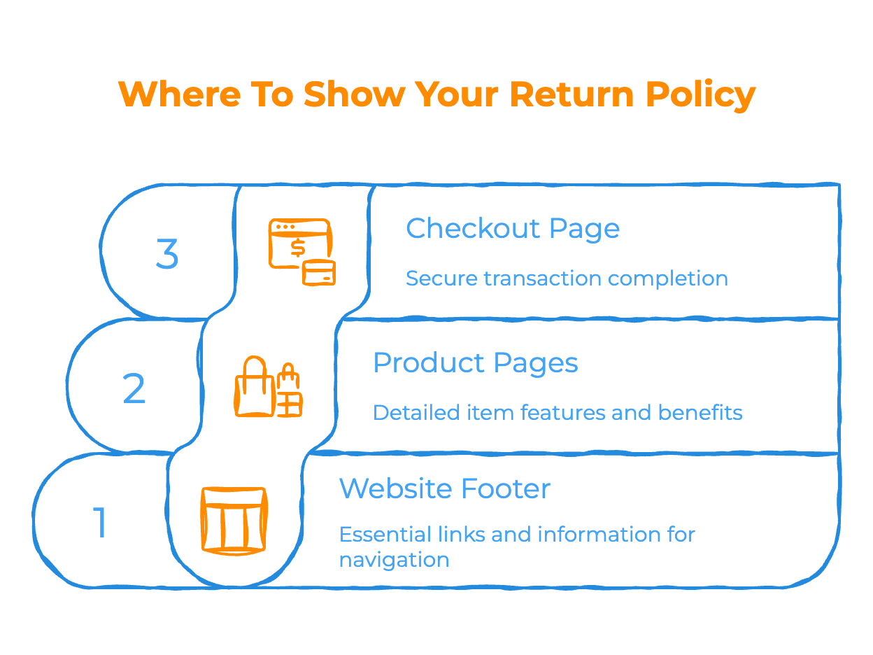 Set Clear Return Policies Up Front Set Clear Return Policies Up Front - Infographic