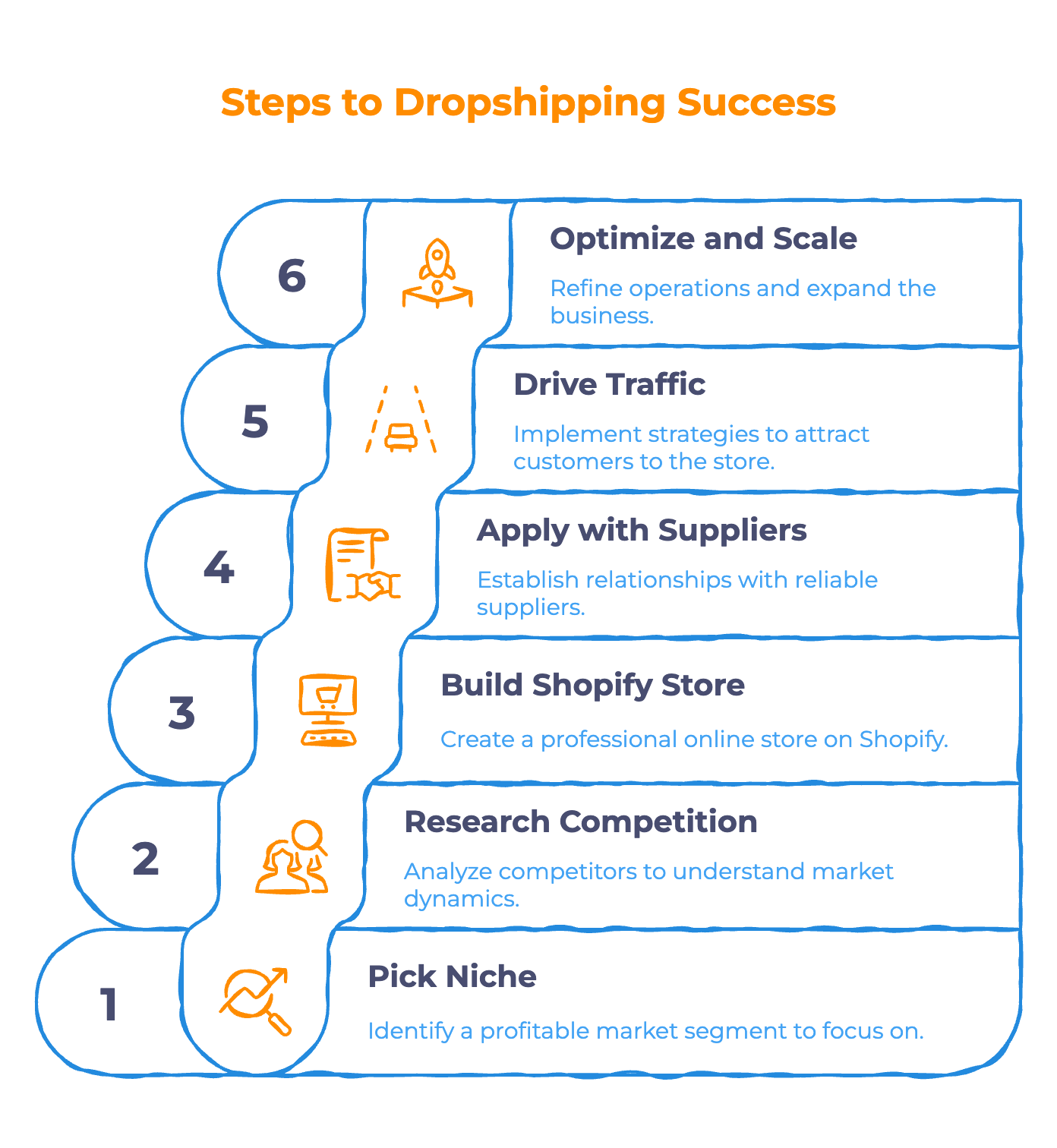 Steps to Starting a Dropshipping Business - Infographic