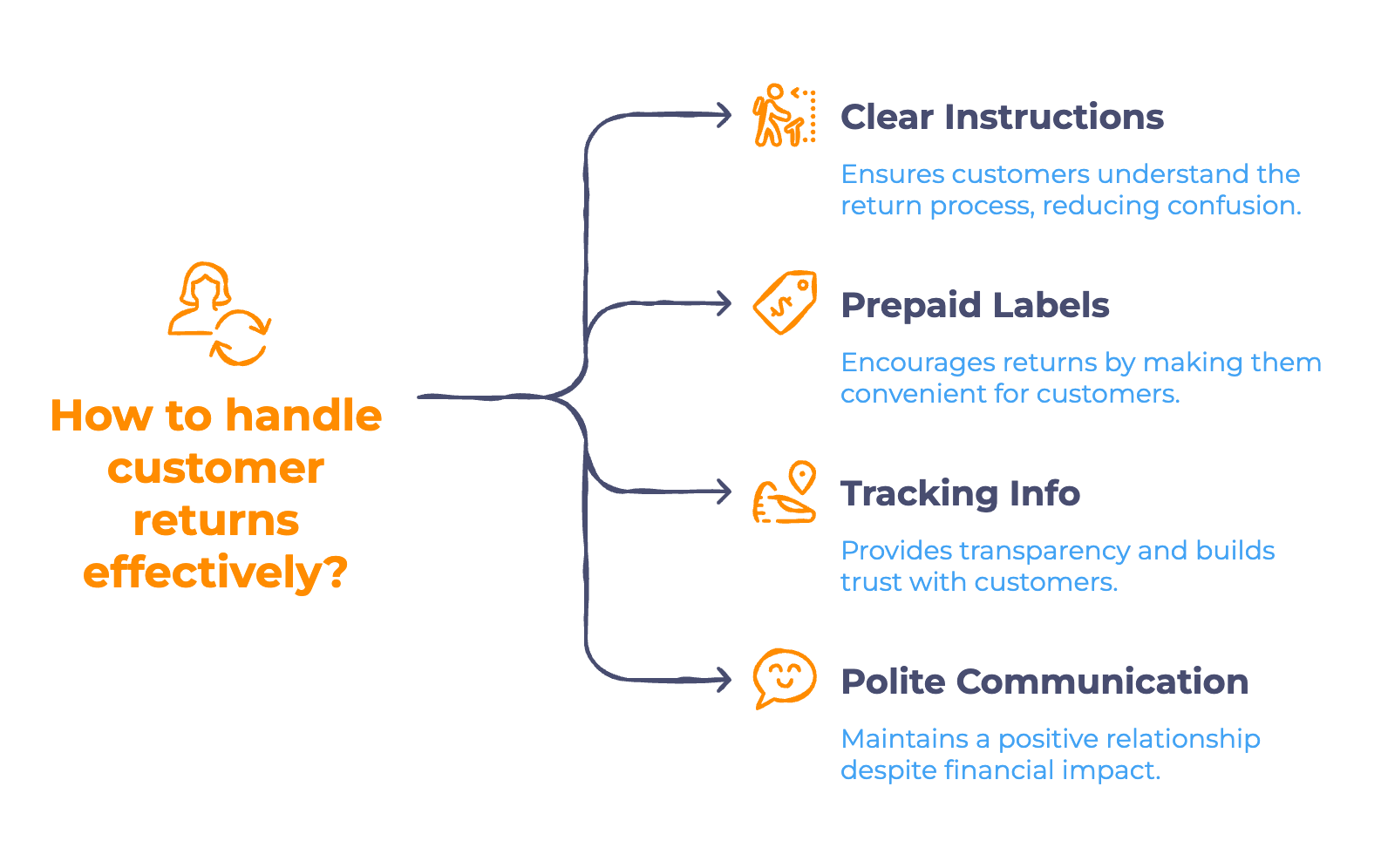 Streamline the Customer Experience Streamline the Customer Experience - Infographic