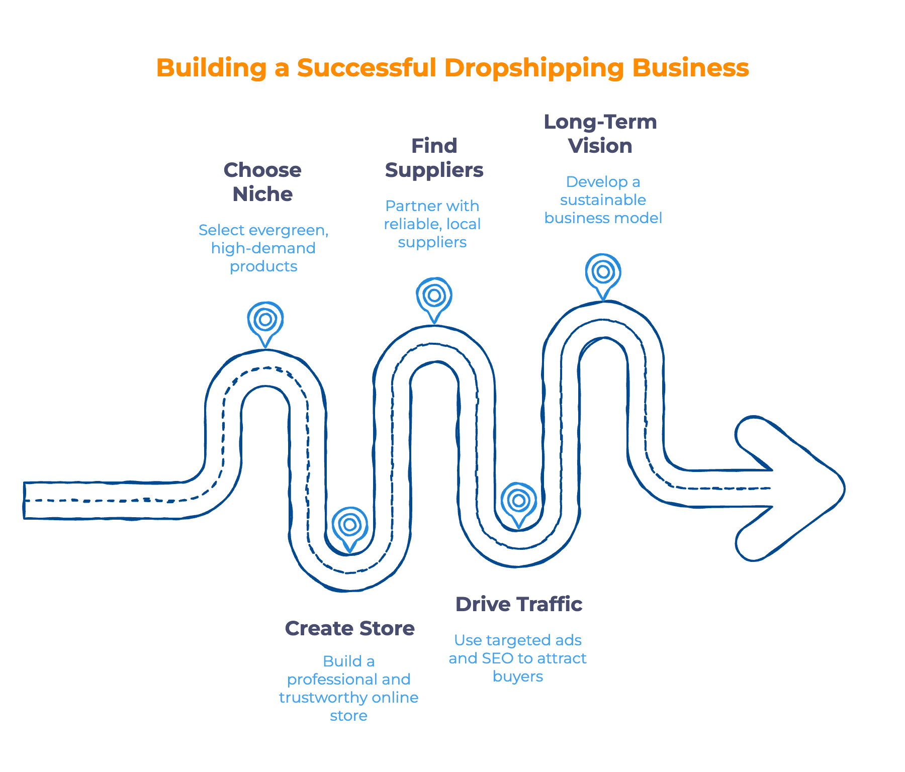 Treat Dropshipping Like a Real Business - Roadmap to success
