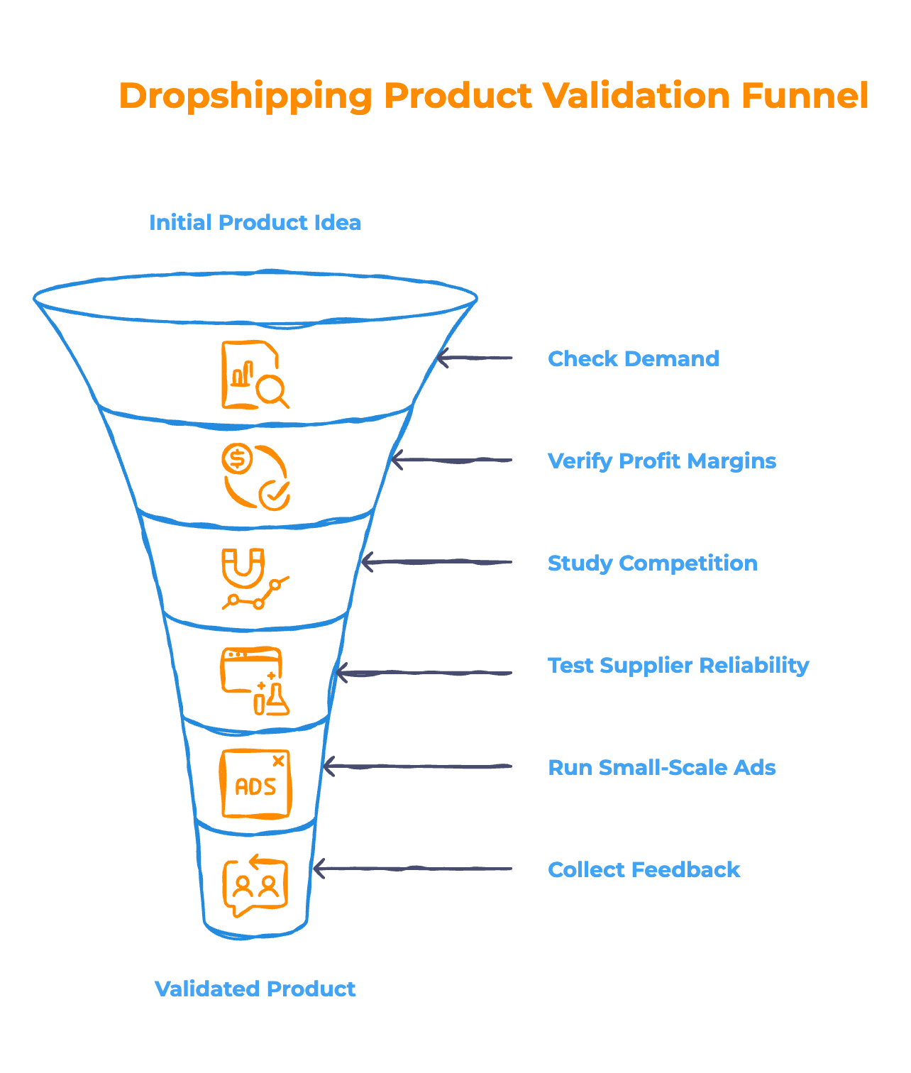Validate products for dropshipping - Infographic