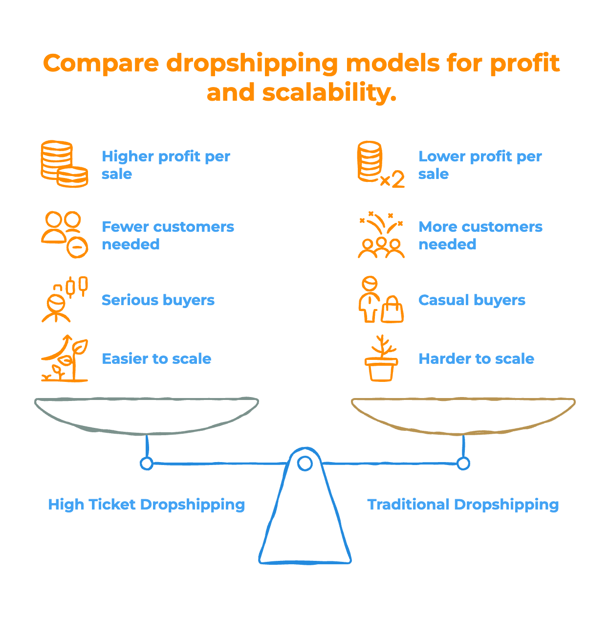 What is High Ticket Dropshipping - Infographic