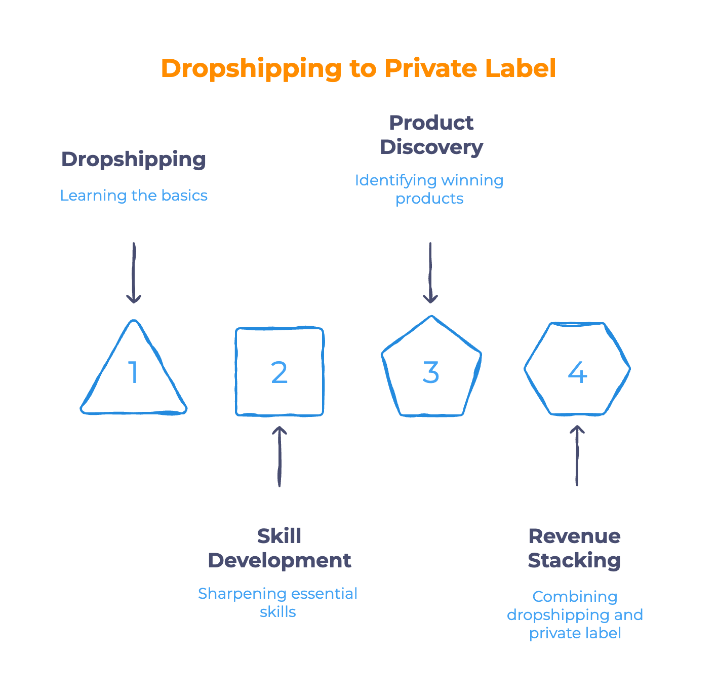 When Does Private Label Dropshipping Make Sense When Does Private Label Dropshipping Make Sense - Infographic