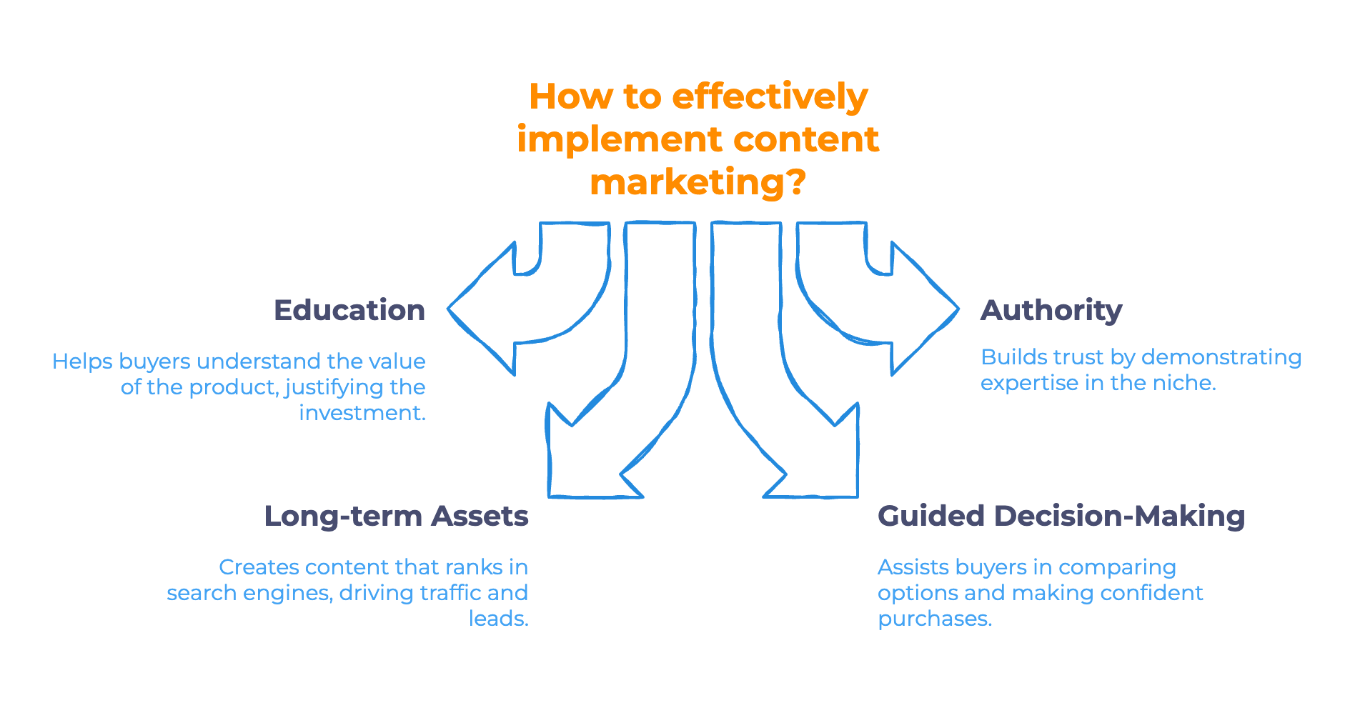 Why Content Marketing Is Different for High-Ticket eCommerce Why Content Marketing Is Different for High-Ticket eCommerce - Infographic