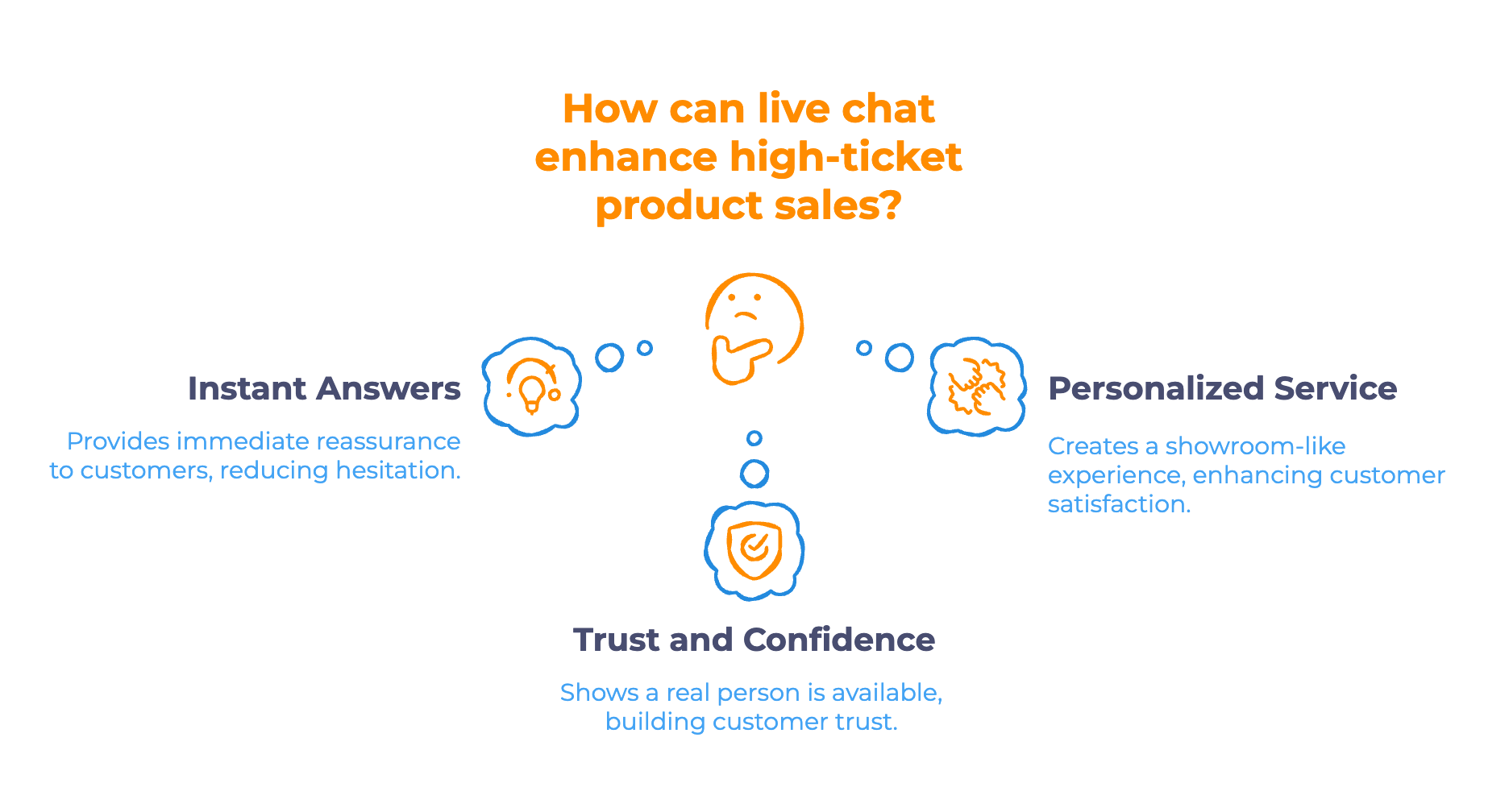 Why Live Chat Matters for High-Ticket Products - Infographic