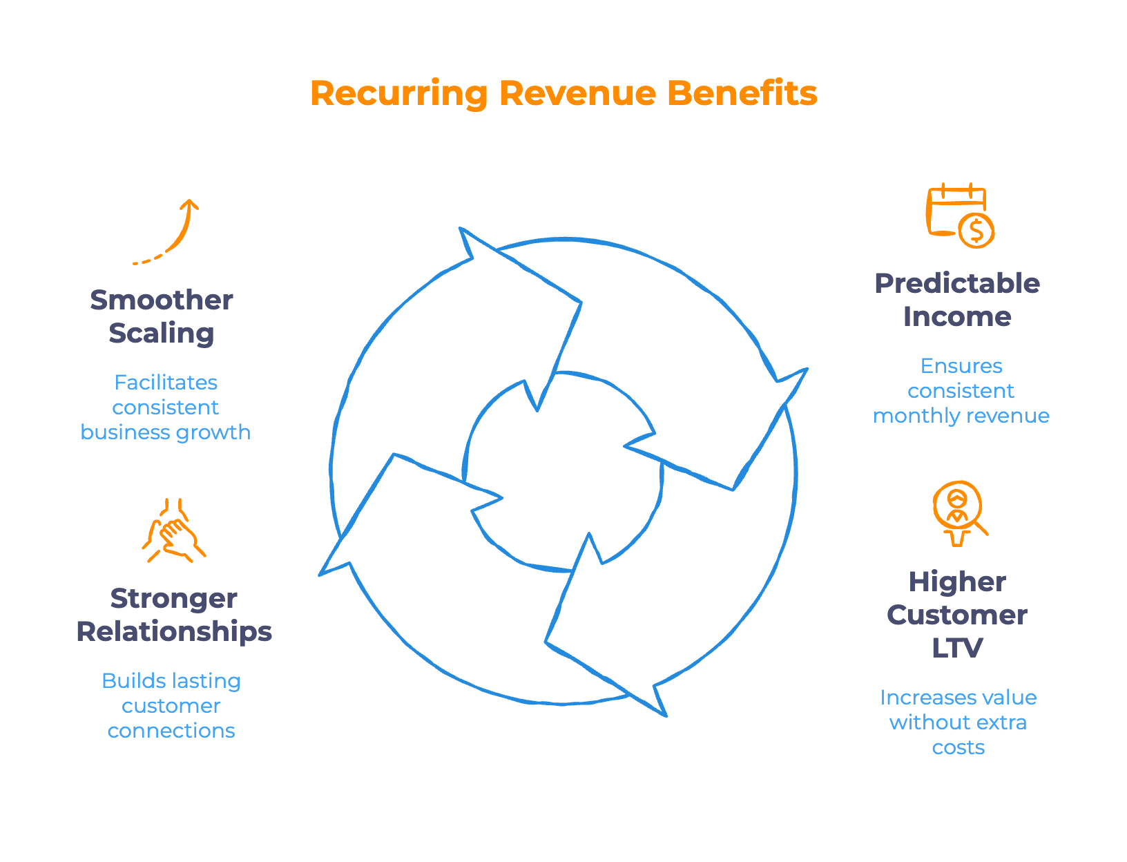 Why Recurring Revenue Matters in High-Ticket Dropshipping - Infographic