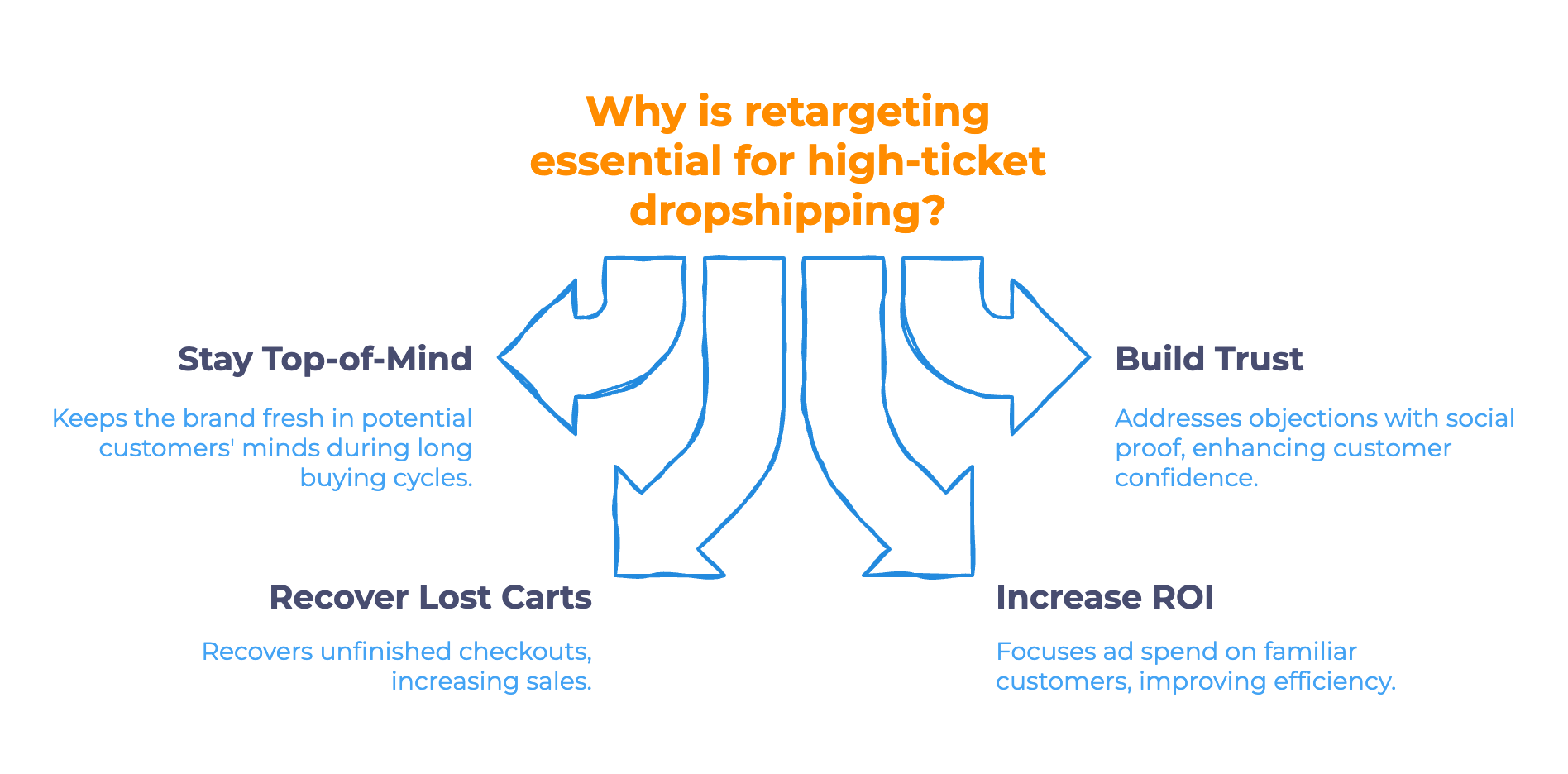 Why Retargeting is Essential for High-Ticket Dropshipping - Infographic