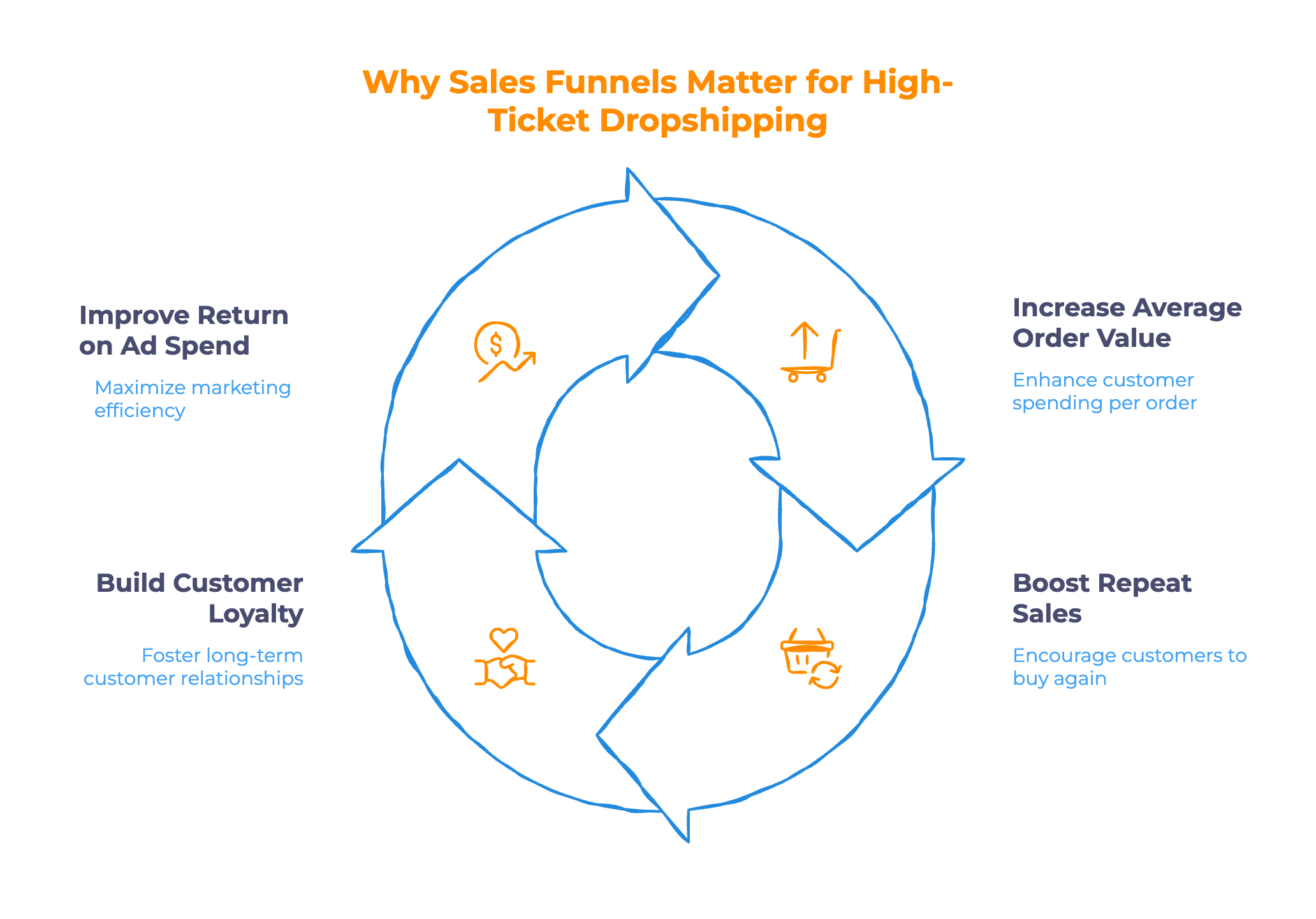 Why Sales Funnels Matter for High-Ticket Dropshipping Why Sales Funnels Matter for High-Ticket Dropshipping - Infographic