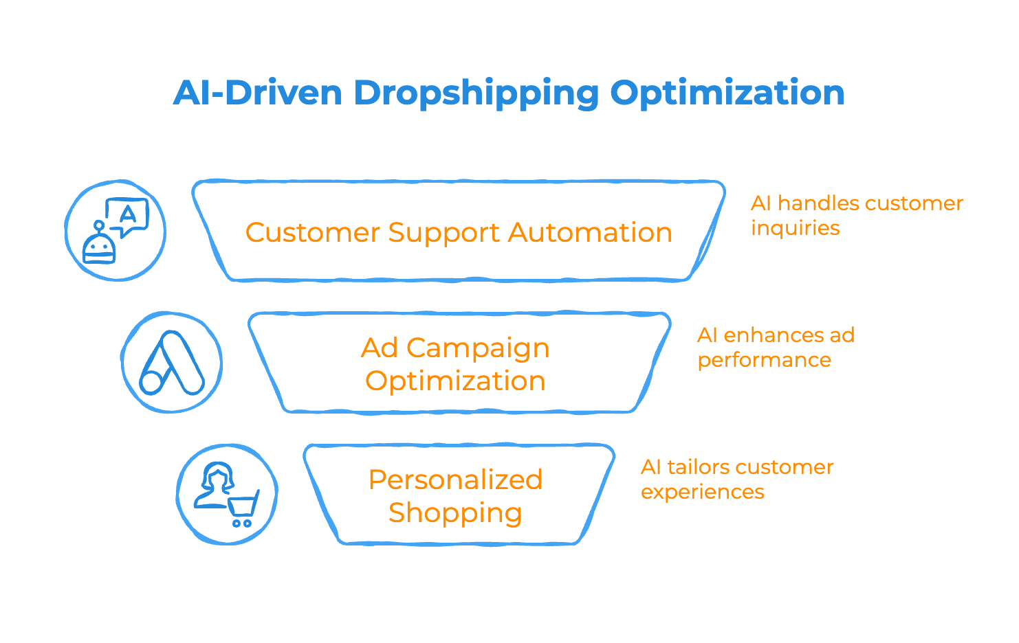 AI Is Changing the Game for Dropshippers - Infographic