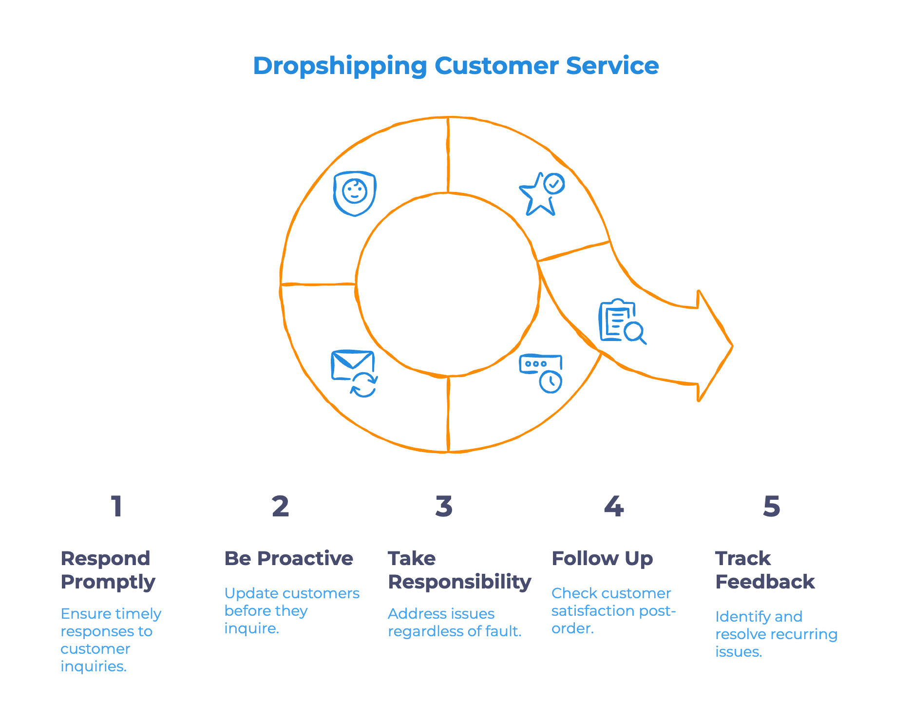 Dropshipping Customer Service Dropshipping Customer Service - Infographic
