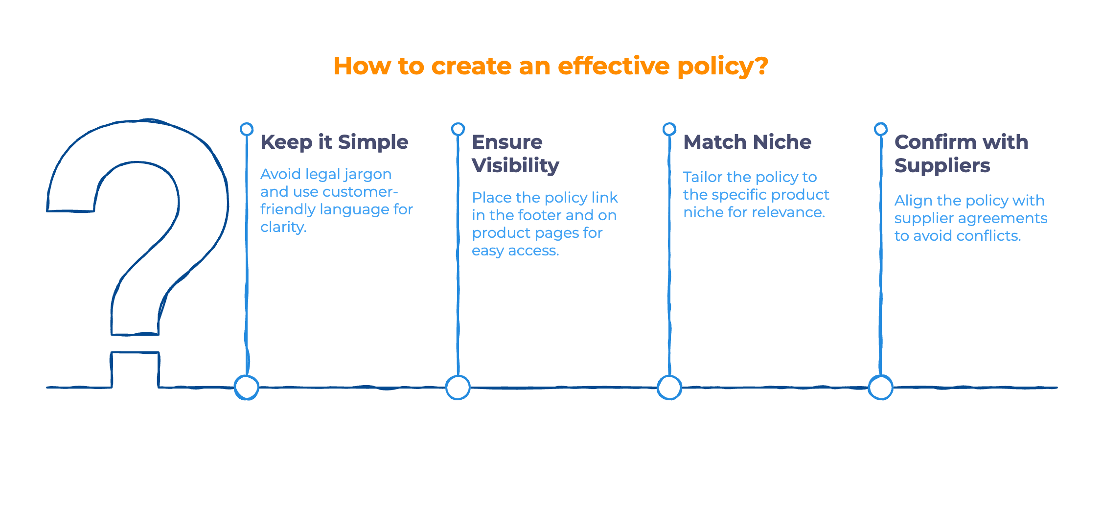 Effective Dropshipping Return Policy - Infographic