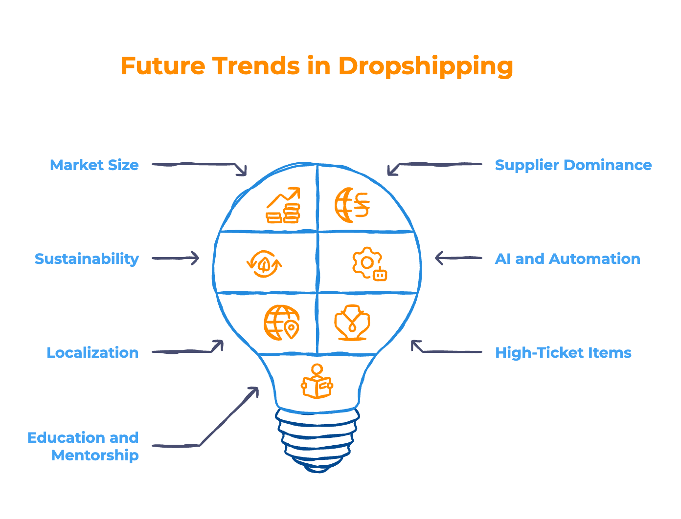 Global Dropshipping Predictions - Infographic