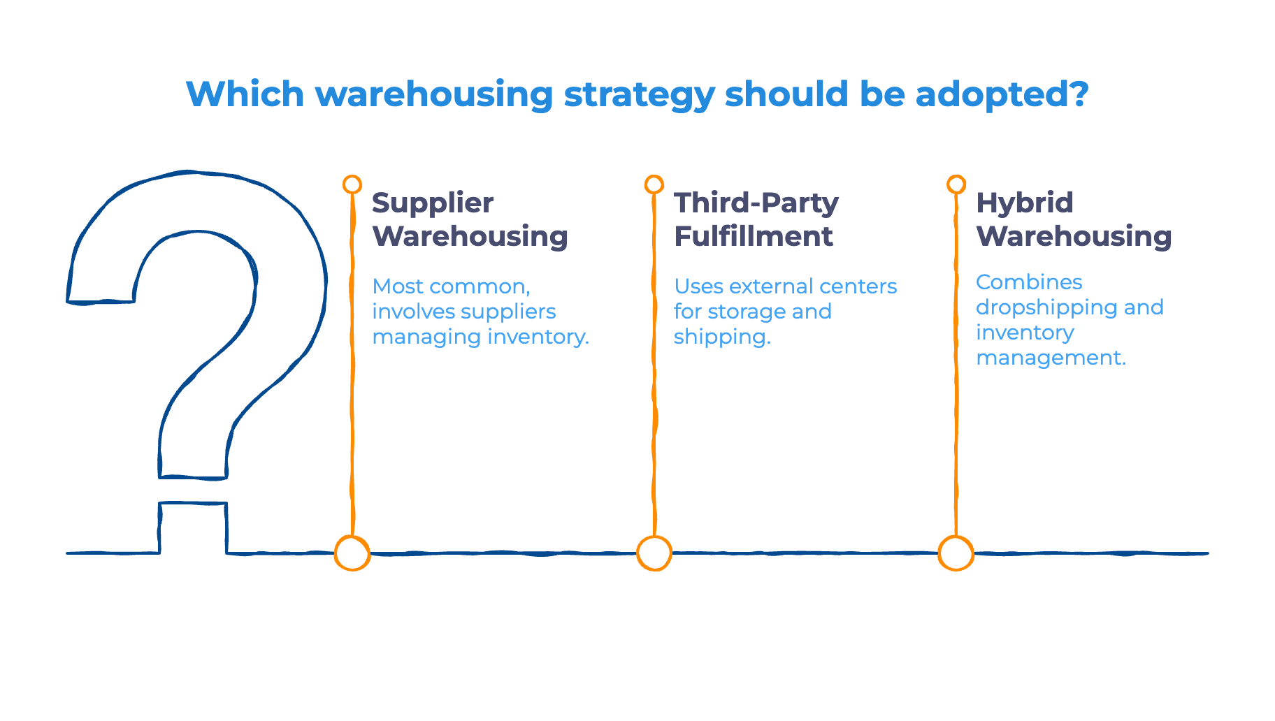 How Dropshipping Warehousing Works - Infographic