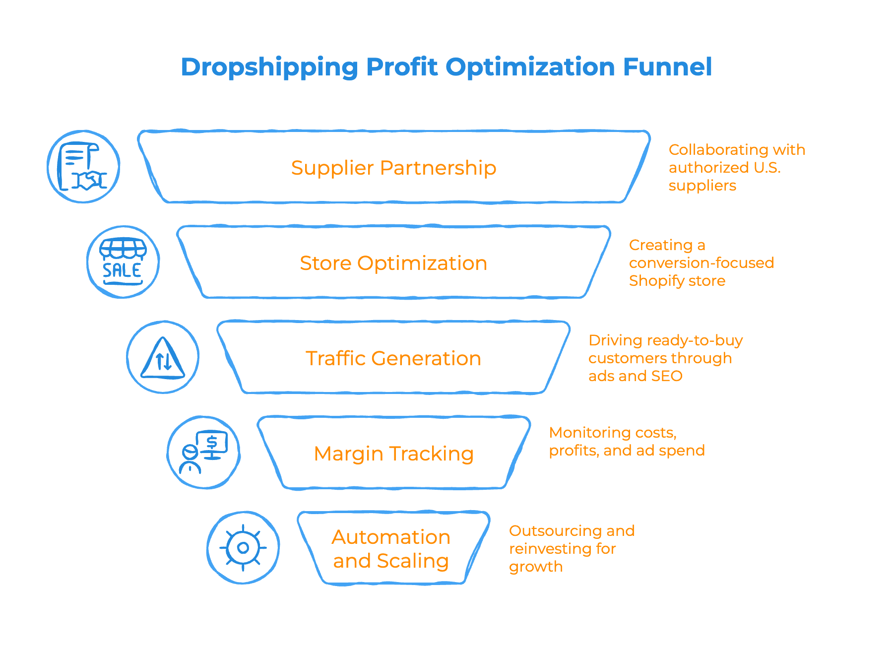 How to Stay Profitable With Dropshipping - Infographic