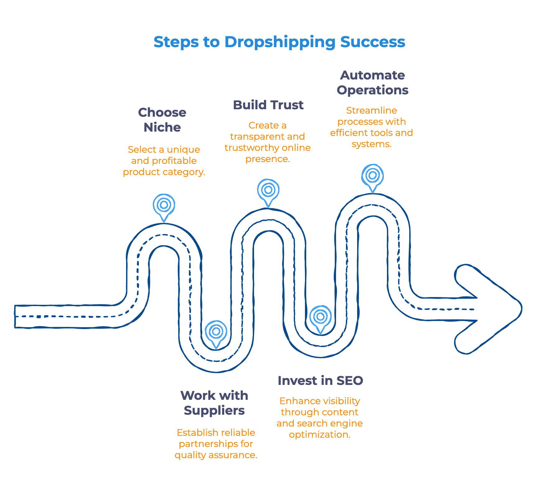 How to Succeed With Dropshipping in 2025 - Infographic