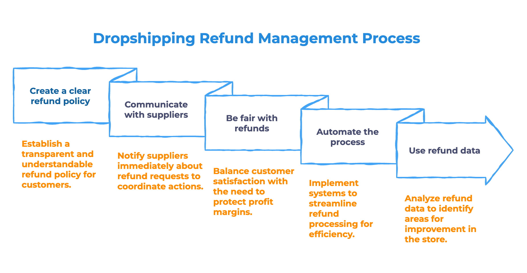 How to handle dropshipping refunds - 5 steps - Infographic