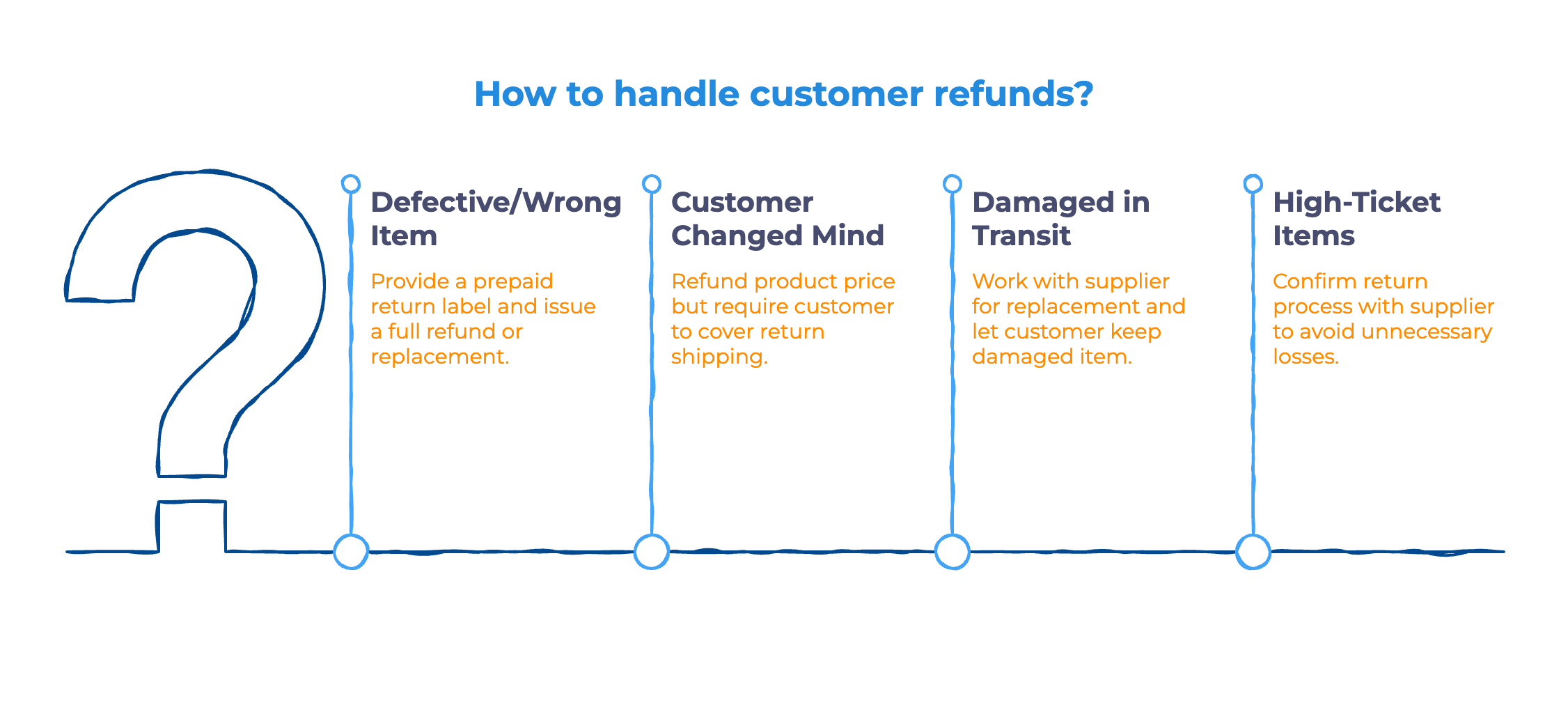 How to handle dropshipping refunds - Infographics