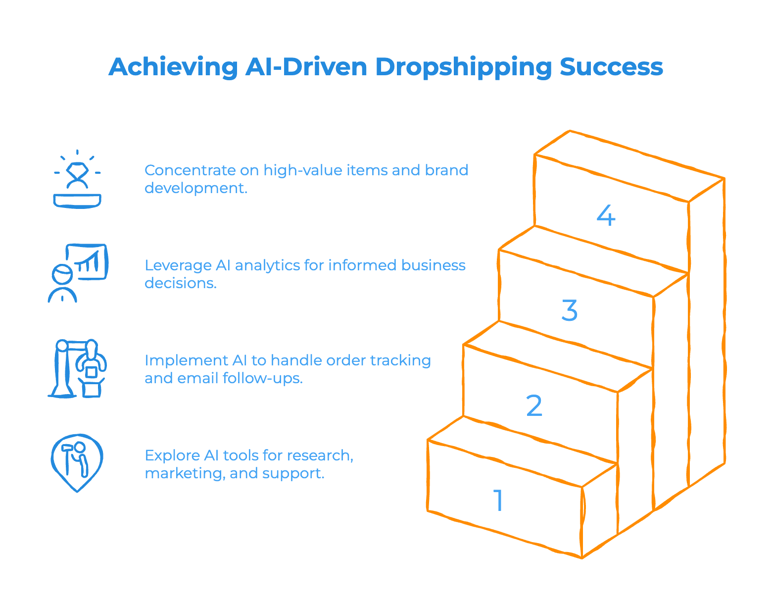 Preparing for the Future of AI in Dropshipping - Infographic